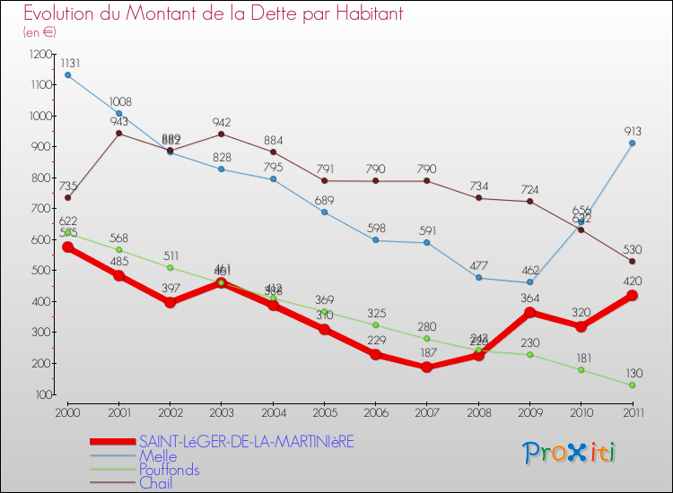 Evolution de la dette par habitant pour la commune de SAINT-LéGER-DE-LA-MARTINIèRE et les communes proches Comparaison de la dette par habitant pour SAINT-LéGER-DE-LA-MARTINIèRE et les communes voisines