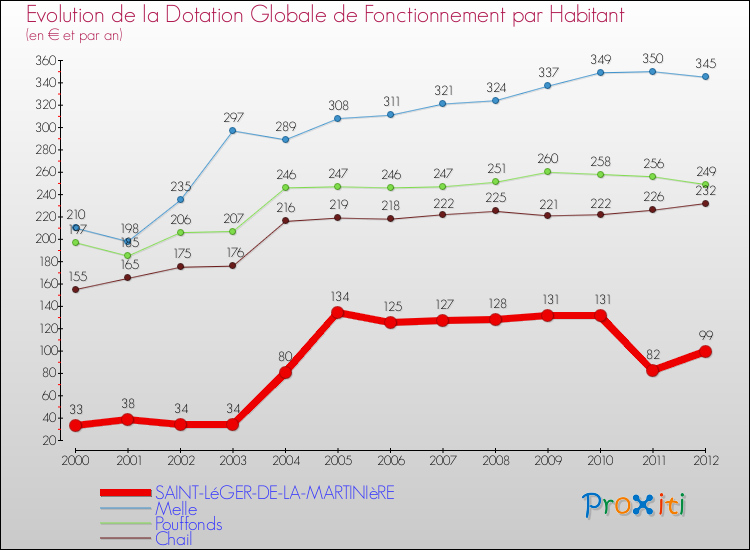 Evolution et montant de la dotation globale de fonctionnement par Habitant pour SAINT-LéGER-DE-LA-MARTINIèRE et les communes proches Comparaison des dotations globales de fonctionnement par habitant pour SAINT-LéGER-DE-LA-MARTINIèRE et les communes voisines