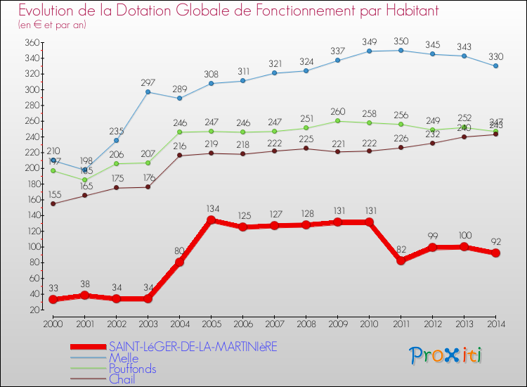 Evolution et montant de la dotation globale de fonctionnement par Habitant pour SAINT-LéGER-DE-LA-MARTINIèRE et les communes proches de 2000 à 2014. Comparaison des dotations globales de fonctionnement par habitant pour SAINT-LéGER-DE-LA-MARTINIèRE et les communes voisines de 2000 à 2014.