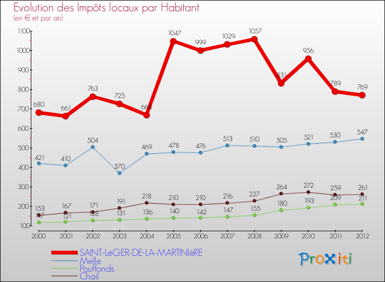 Evolution et montant des impôts locaux par Habitant pour SAINT-LéGER-DE-LA-MARTINIèRE et les communes proches Comparaison des impôts locaux par habitant pour SAINT-LéGER-DE-LA-MARTINIèRE et les communes voisines