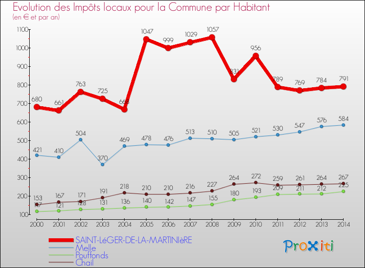 Evolution et montant des impôts locaux par Habitant pour SAINT-LéGER-DE-LA-MARTINIèRE et les communes proches de 2000 à 2014 Comparaison des impôts locaux par habitant pour SAINT-LéGER-DE-LA-MARTINIèRE et les communes voisines de 2000 à 2014