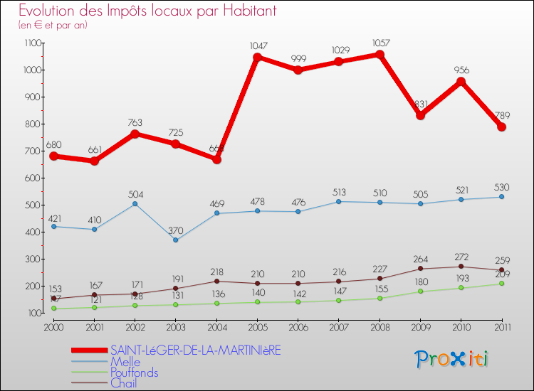 Evolution et montant des impôts locaux par Habitant pour SAINT-LéGER-DE-LA-MARTINIèRE et les communes proches Comparaison des impôts locaux par habitant pour SAINT-LéGER-DE-LA-MARTINIèRE et les communes voisines