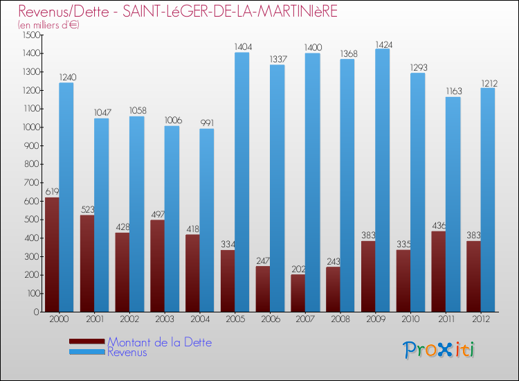 Evolution comparée de la dette et des revenus pour la commune de SAINT-LéGER-DE-LA-MARTINIèRE de 2000 à 2012 Comparaison de la dette et des revenus pour SAINT-LéGER-DE-LA-MARTINIèRE de 2000 à 2012