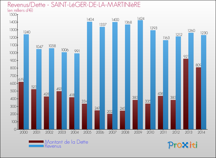Evolution comparée de la dette et des revenus pour la commune de SAINT-LéGER-DE-LA-MARTINIèRE de 2000 à 2014 Comparaison de la dette et des revenus pour SAINT-LéGER-DE-LA-MARTINIèRE de 2000 à 2014