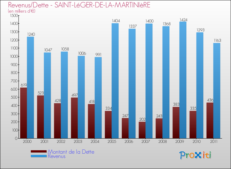 Evolution comparée de la dette et des revenus pour la commune de SAINT-LéGER-DE-LA-MARTINIèRE de 2000 à 2011 Comparaison de la dette et des revenus pour SAINT-LéGER-DE-LA-MARTINIèRE de 2000 à 2011