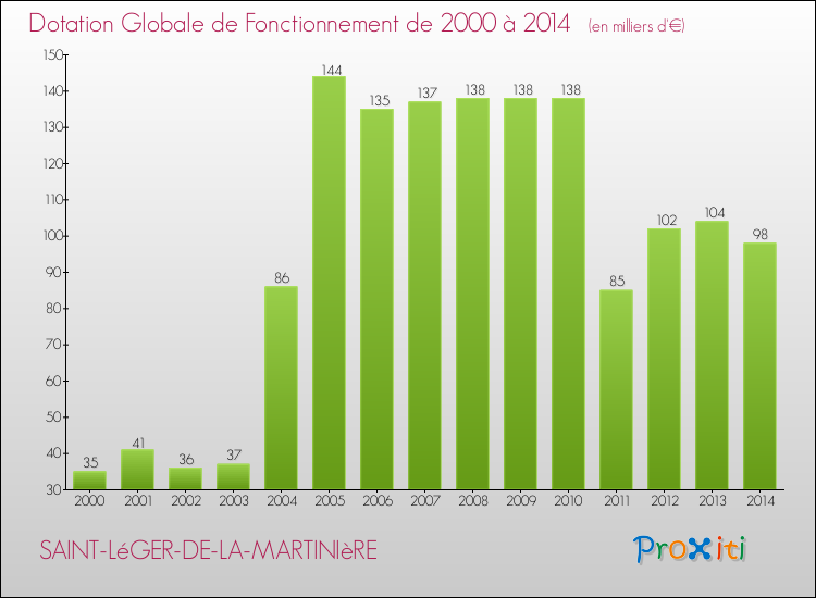 Evolution du montant de la Dotation Globale de Fonctionnement pour la commune de SAINT-LéGER-DE-LA-MARTINIèRE de 2000 à 2014 Evolution du montant de la Dotation Globale de Fonctionnement pour SAINT-LéGER-DE-LA-MARTINIèRE de 2000 à 2014