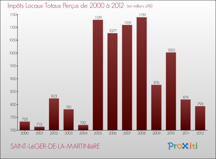 Evolution des Impôts Locaux pour la commune de SAINT-LéGER-DE-LA-MARTINIèRE de 2000 à 2012 Evolution des Impôts Locaux pour SAINT-LéGER-DE-LA-MARTINIèRE de 2000 à 2012