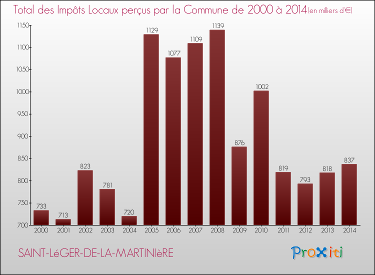 Evolution des Impôts Locaux pour la commune de SAINT-LéGER-DE-LA-MARTINIèRE de 2000 à 2014 Evolution des Impôts Locaux pour SAINT-LéGER-DE-LA-MARTINIèRE de 2000 à 2014