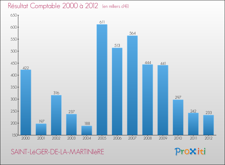 Evolution du résultat comptable pour la commune de SAINT-LéGER-DE-LA-MARTINIèRE de 2000 à 2012 Evolution du résultat comptable pour SAINT-LéGER-DE-LA-MARTINIèRE de 2000 à 2012