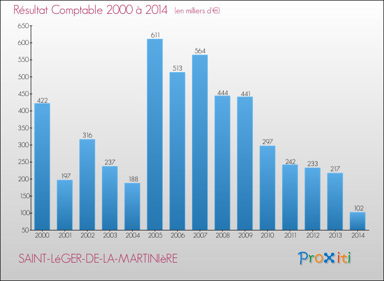 Evolution du résultat comptable pour la commune de SAINT-LéGER-DE-LA-MARTINIèRE de 2000 à 2014 Evolution du résultat comptable pour SAINT-LéGER-DE-LA-MARTINIèRE de 2000 à 2014