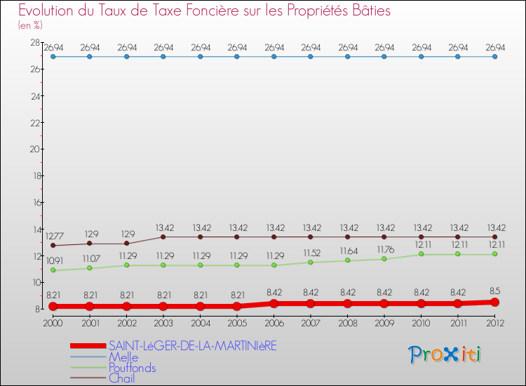 Evolution du taux de la taxe foncière sur le bati pour SAINT-LéGER-DE-LA-MARTINIèRE et les communes proches de 2000 à 2012 Comparaison des taux de taxe foncière sur le bati pour SAINT-LéGER-DE-LA-MARTINIèRE et les communes voisines de 2000 à 2012