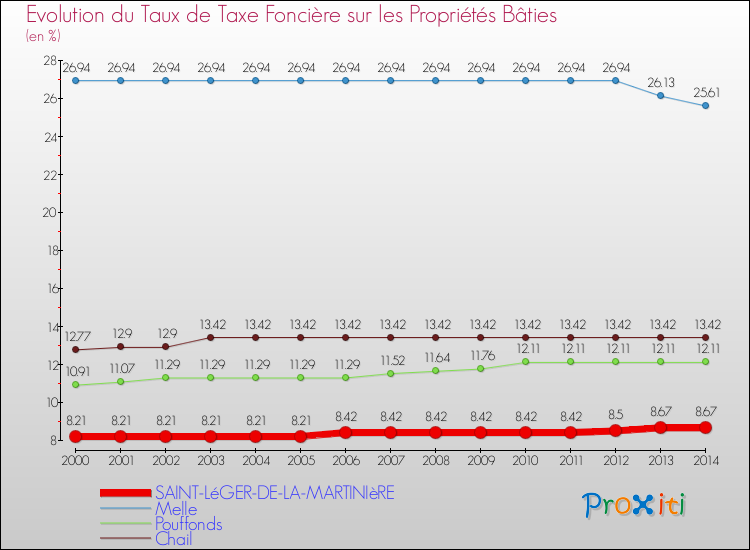 Evolution du taux de la taxe foncière sur le bati pour SAINT-LéGER-DE-LA-MARTINIèRE et les communes proches de 2000 à 2014 Comparaison des taux de taxe foncière sur le bati pour SAINT-LéGER-DE-LA-MARTINIèRE et les communes voisines de 2000 à 2014