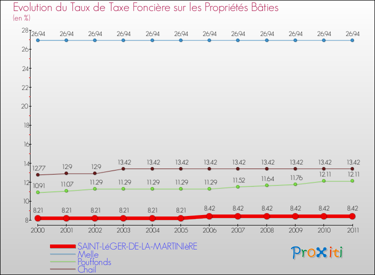 Evolution du taux de la taxe foncière sur le bati pour SAINT-LéGER-DE-LA-MARTINIèRE et les communes proches Comparaison des taux de taxe foncière sur le bati pour SAINT-LéGER-DE-LA-MARTINIèRE et les communes voisines