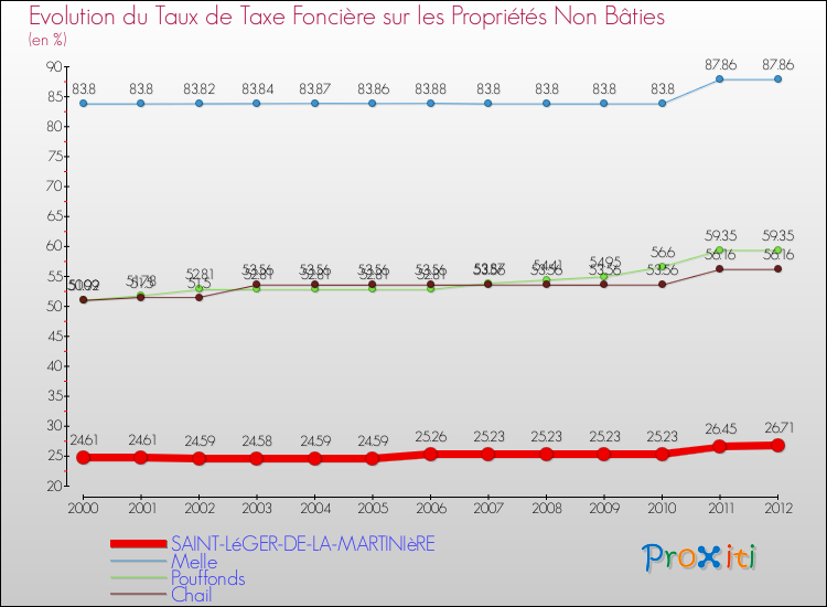 Evolution du taux de la taxe foncière sur les immeubles et terrains non batis pour SAINT-LéGER-DE-LA-MARTINIèRE et les communes proches de 2000 à 2012 Comparaison des taux de la taxe foncière sur les immeubles et terrains non batis pour SAINT-LéGER-DE-LA-MARTINIèRE et les communes voisines de 2000 à 2012
