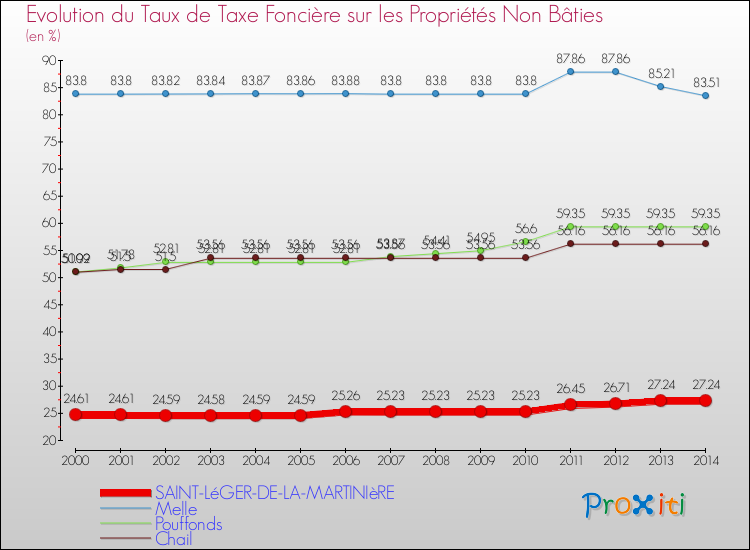 Evolution du taux de la taxe foncière sur les immeubles et terrains non batis pour SAINT-LéGER-DE-LA-MARTINIèRE et les communes proches de 2000 à 2014 Comparaison des taux de la taxe foncière sur les immeubles et terrains non batis pour SAINT-LéGER-DE-LA-MARTINIèRE et les communes voisines de 2000 à 2014