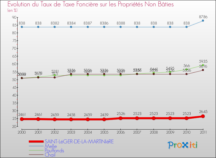Evolution du taux de la taxe foncière sur les immeubles et terrains non batis pour SAINT-LéGER-DE-LA-MARTINIèRE et les communes proches Comparaison des taux de la taxe foncière sur les immeubles et terrains non batis pour SAINT-LéGER-DE-LA-MARTINIèRE et les communes voisines