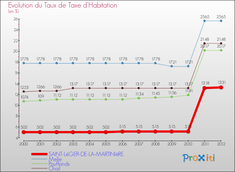 Evolution du taux de la taxe d'habitation pour SAINT-LéGER-DE-LA-MARTINIèRE et les communes proches Comparaison des taux de la taxe d'habitation pour SAINT-LéGER-DE-LA-MARTINIèRE et les communes voisines