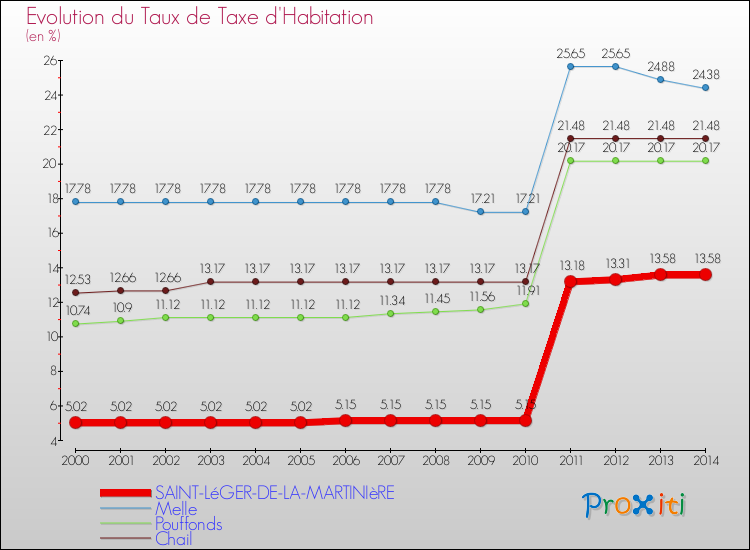 Evolution du taux de la taxe d'habitation pour SAINT-LéGER-DE-LA-MARTINIèRE et les communes proches de 2000 à 2014 Comparaison des taux de la taxe d'habitation pour SAINT-LéGER-DE-LA-MARTINIèRE et les communes voisines de 2000 à 2014
