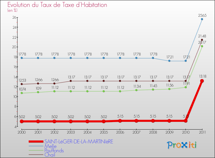 Evolution du taux de la taxe d'habitation pour SAINT-LéGER-DE-LA-MARTINIèRE et les communes proches Comparaison des taux de la taxe d'habitation pour SAINT-LéGER-DE-LA-MARTINIèRE et les communes voisines