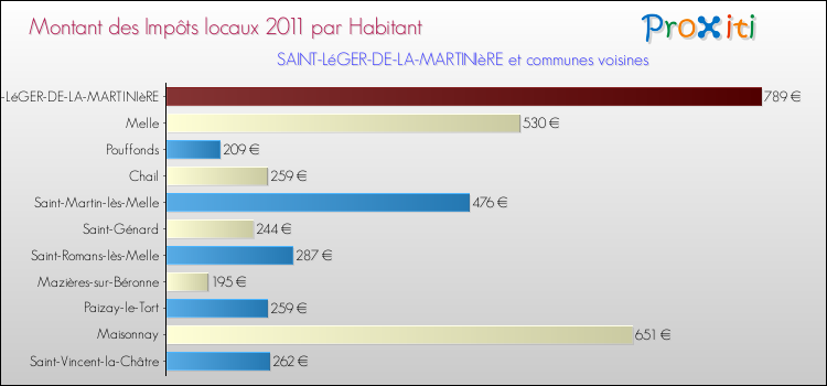 Montant des impôts locaux par Habitant pour SAINT-LéGER-DE-LA-MARTINIèRE et les communes proches Comparaison des impôts locaux par habitant pour SAINT-LéGER-DE-LA-MARTINIèRE et les communes voisines