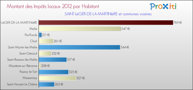 Montant des impôts locaux par Habitant pour SAINT-LéGER-DE-LA-MARTINIèRE et les communes proches Comparaison des impôts locaux par habitant pour SAINT-LéGER-DE-LA-MARTINIèRE et les communes voisines