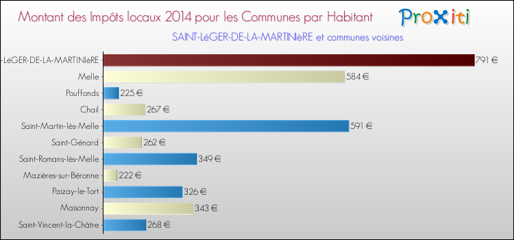 Montant des impôts locaux par Habitant pour SAINT-LéGER-DE-LA-MARTINIèRE et les communes proches en 2014 Comparaison des impôts locaux par habitant pour SAINT-LéGER-DE-LA-MARTINIèRE et les communes voisines en 2014
