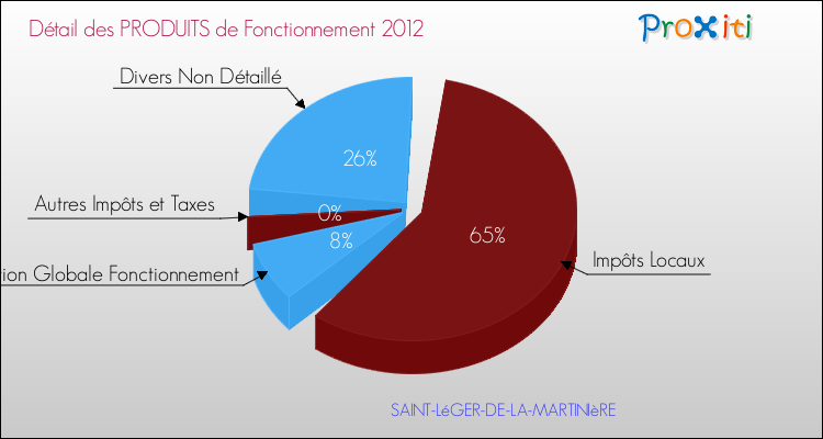 Décomposition du Budget de Fonctionnement 2012 de la commune de SAINT-LéGER-DE-LA-MARTINIèRE Budget de Fonctionnement 2012 pour la commune de SAINT-LéGER-DE-LA-MARTINIèRE