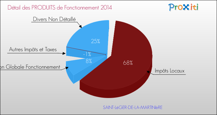 Décomposition du Budget de Fonctionnement 2014 de la commune de SAINT-LéGER-DE-LA-MARTINIèRE Budget de Fonctionnement 2014 pour la commune de SAINT-LéGER-DE-LA-MARTINIèRE