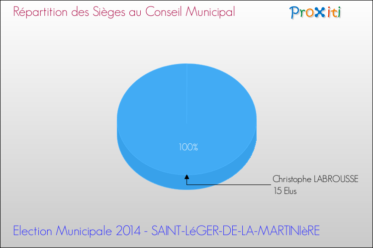 Répartition des élus au conseil municipal entre les listes à l'issue du 1er Tour des Elections Municipales 2014 de la commune de SAINT-LéGER-DE-LA-MARTINIèRE Elections Municipales 2014 - Répartition des élus au conseil municipal entre les listes à l'issue du 1er Tour pour la commune de SAINT-LéGER-DE-LA-MARTINIèRE