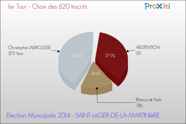 Résultats par rapport aux inscrits au 1er Tour des Elections Municipales 2014 de la commune de SAINT-LéGER-DE-LA-MARTINIèRE Elections Municipales 2014 - Résultats par rapport aux inscrits au 1er Tour pour la commune de SAINT-LéGER-DE-LA-MARTINIèRE