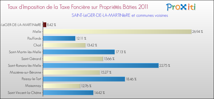 Taux d'imposition de la taxe foncière sur le bati 2011 pour SAINT-LéGER-DE-LA-MARTINIèRE et les communes proches Comparaison des taux d'imposition de la taxe foncière sur le bati 2011 pour SAINT-LéGER-DE-LA-MARTINIèRE et les communes voisines