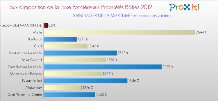 Taux d'imposition de la taxe foncière sur le bati 2012 pour SAINT-LéGER-DE-LA-MARTINIèRE et les communes proches Comparaison des taux d'imposition de la taxe foncière sur le bati 2012 pour SAINT-LéGER-DE-LA-MARTINIèRE et les communes voisines