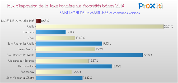 Taux d'imposition de la taxe foncière sur le bati 2014 pour SAINT-LéGER-DE-LA-MARTINIèRE et les communes proches Comparaison des taux d'imposition de la taxe foncière sur le bati 2014 pour SAINT-LéGER-DE-LA-MARTINIèRE et les communes voisines