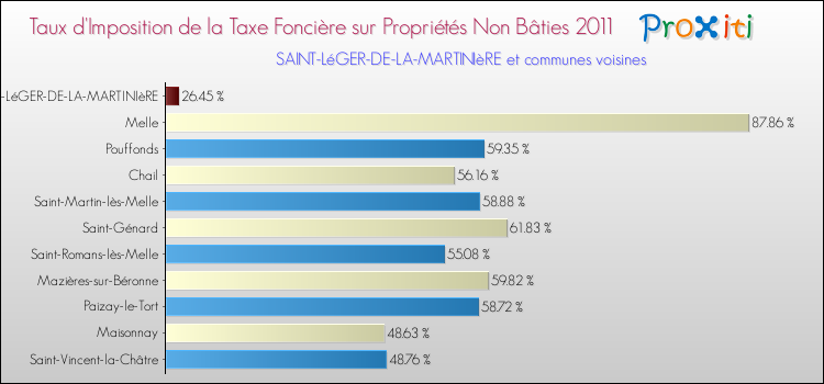 Taux d'imposition de la taxe foncière sur les immeubles et terrains non batis 2011 pour SAINT-LéGER-DE-LA-MARTINIèRE et les communes proches Comparaison des taux d'imposition de la taxe foncière sur les immeubles et terrains non batis 2011 pour SAINT-LéGER-DE-LA-MARTINIèRE et les communes voisines