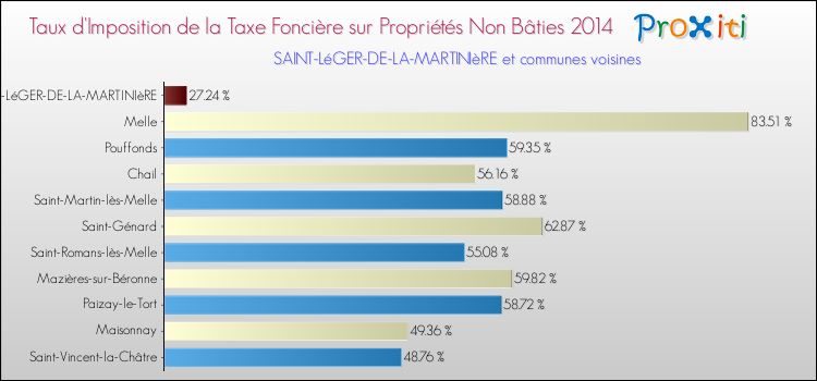 Taux d'imposition de la taxe foncière sur les immeubles et terrains non batis 2014 pour SAINT-LéGER-DE-LA-MARTINIèRE et les communes proches Comparaison des taux d'imposition de la taxe foncière sur les immeubles et terrains non batis 2014 pour SAINT-LéGER-DE-LA-MARTINIèRE et les communes voisines