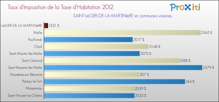 Taux d'imposition de la taxe d'habitation 2012 pour SAINT-LéGER-DE-LA-MARTINIèRE et les communes proches Comparaison des taux d'imposition de la taxe d'habitation 2012 pour SAINT-LéGER-DE-LA-MARTINIèRE et les communes voisines