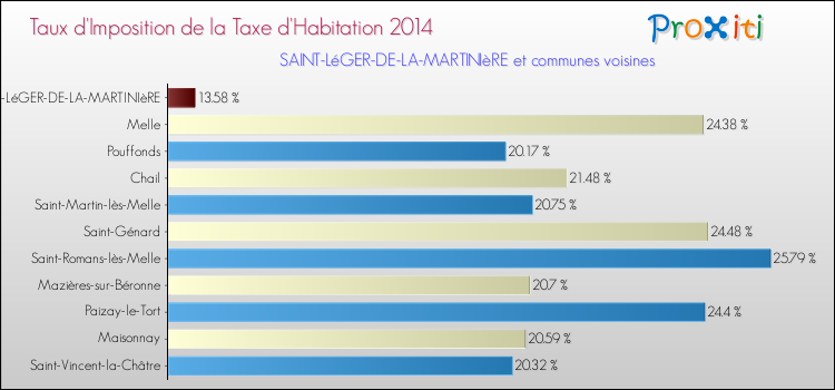 Taux d'imposition de la taxe d'habitation 2014 pour SAINT-LéGER-DE-LA-MARTINIèRE et les communes proches Comparaison des taux d'imposition de la taxe d'habitation 2014 pour SAINT-LéGER-DE-LA-MARTINIèRE et les communes voisines