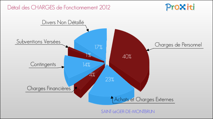 Décomposition des Charges de Fonctionnement 2012 de la commune de SAINT-LéGER-DE-MONTBRUN Charges de Fonctionnement 2012 pour la commune de SAINT-LéGER-DE-MONTBRUN