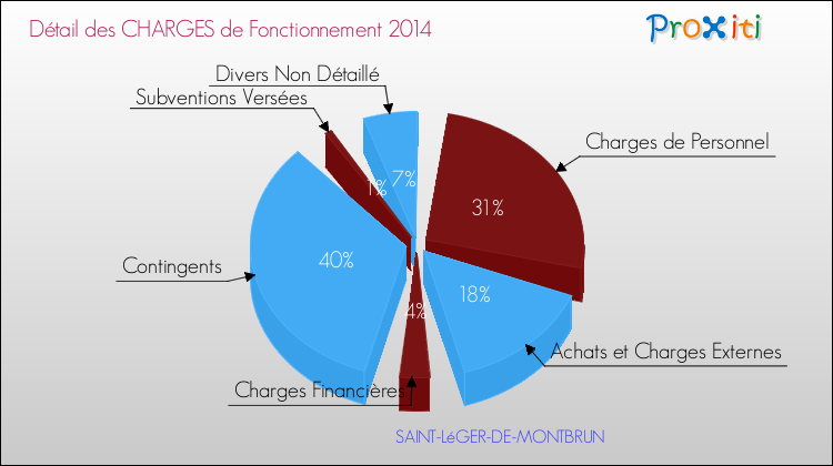 Décomposition des Charges de Fonctionnement 2014 de la commune de SAINT-LéGER-DE-MONTBRUN Charges de Fonctionnement 2014 pour la commune de SAINT-LéGER-DE-MONTBRUN