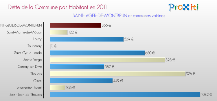 Dette par habitant de la commune en 2011 pour SAINT-LéGER-DE-MONTBRUN et les communes proches Comparaison de la dette par habitant de la commune en 2011 pour SAINT-LéGER-DE-MONTBRUN et les communes voisines
