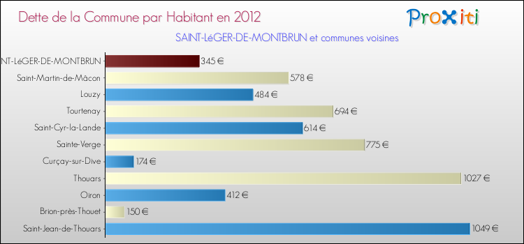 Dette par habitant de la commune en 2012 pour SAINT-LéGER-DE-MONTBRUN et les communes proches Comparaison de la dette par habitant de la commune en 2012 pour SAINT-LéGER-DE-MONTBRUN et les communes voisines
