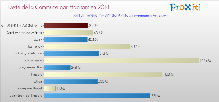 Dette par habitant de la commune en 2014 pour SAINT-LéGER-DE-MONTBRUN et les communes proches Comparaison de la dette par habitant de la commune en 2014 pour SAINT-LéGER-DE-MONTBRUN et les communes voisines
