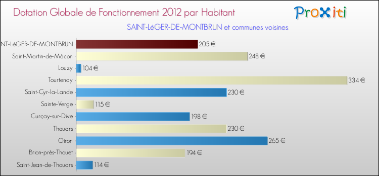 Montant des dotations globales de fonctionnement DGF par Habitant pour SAINT-LéGER-DE-MONTBRUN et les communes proches Comparaison des des dotations globales de fonctionnement DGF par habitant pour SAINT-LéGER-DE-MONTBRUN et les communes voisines