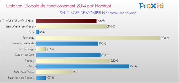 Montant des dotations globales de fonctionnement DGF par Habitant pour SAINT-LéGER-DE-MONTBRUN et les communes proches en 2014. Comparaison des des dotations globales de fonctionnement DGF par habitant pour SAINT-LéGER-DE-MONTBRUN et les communes voisines en 2014.