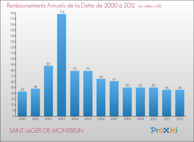 Evolution de l'annuité de la dette pour la commune de SAINT-LéGER-DE-MONTBRUN de 2000 à 2012 Annuités de la dette pour SAINT-LéGER-DE-MONTBRUN de 2000 à 2012