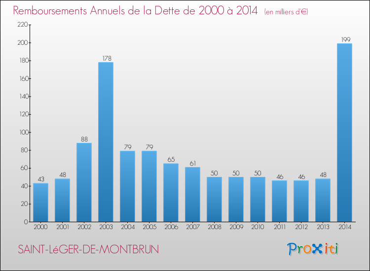 Evolution de l'annuité de la dette pour la commune de SAINT-LéGER-DE-MONTBRUN de 2000 à 2014 Annuités de la dette pour SAINT-LéGER-DE-MONTBRUN de 2000 à 2014