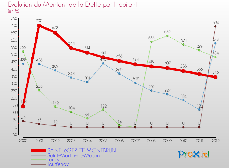 Evolution de la dette par habitant pour la commune de SAINT-LéGER-DE-MONTBRUN et les communes proches de 2000 à 2012 Comparaison de la dette par habitant pour SAINT-LéGER-DE-MONTBRUN et les communes voisines de 2000 à 2012