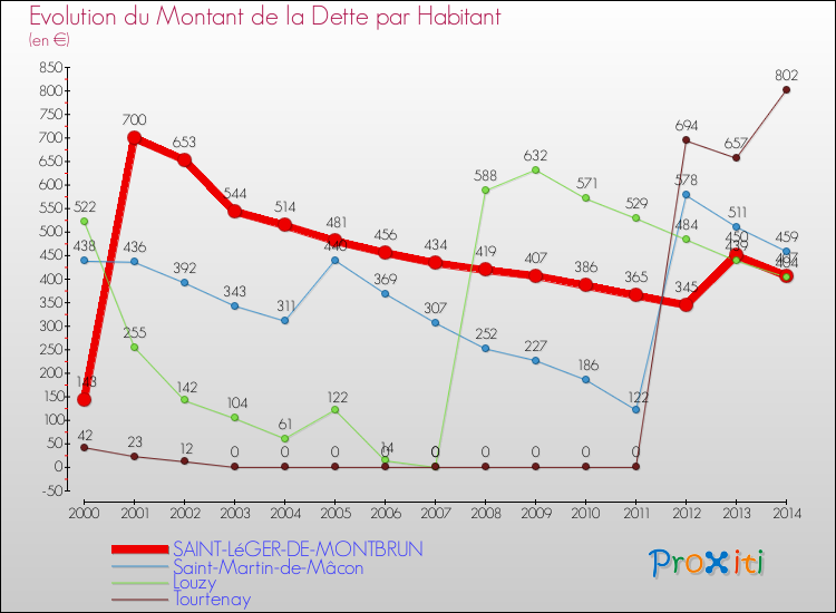 Evolution de la dette par habitant pour la commune de SAINT-LéGER-DE-MONTBRUN et les communes proches de 2000 à 2014 Comparaison de la dette par habitant pour SAINT-LéGER-DE-MONTBRUN et les communes voisines de 2000 à 2014