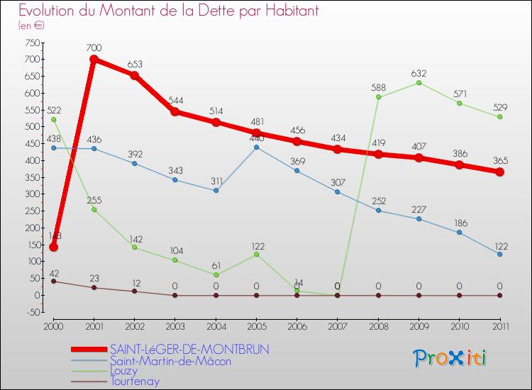 Evolution de la dette par habitant pour la commune de SAINT-LéGER-DE-MONTBRUN et les communes proches Comparaison de la dette par habitant pour SAINT-LéGER-DE-MONTBRUN et les communes voisines