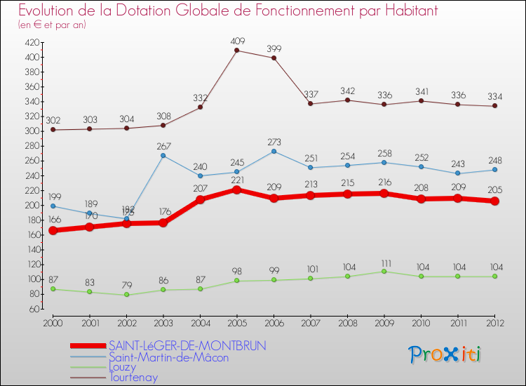 Evolution et montant de la dotation globale de fonctionnement par Habitant pour SAINT-LéGER-DE-MONTBRUN et les communes proches Comparaison des dotations globales de fonctionnement par habitant pour SAINT-LéGER-DE-MONTBRUN et les communes voisines